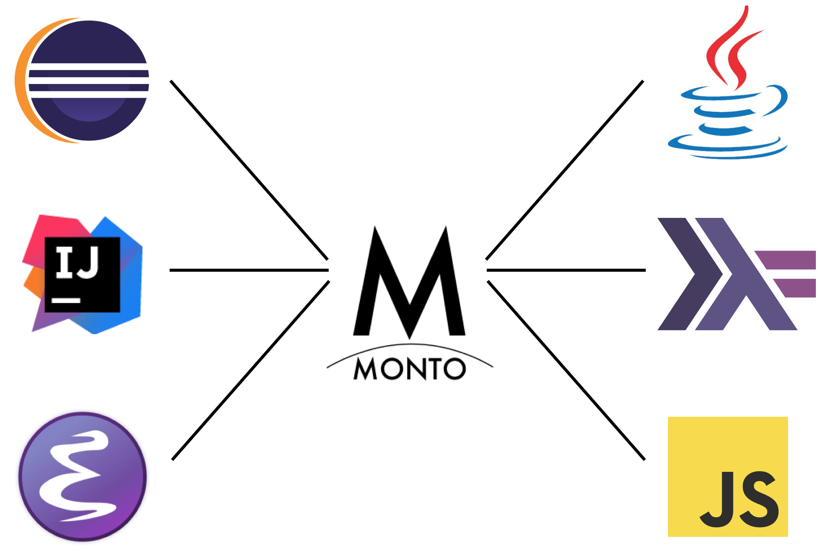 Monto, a solution to the iDE portability problem